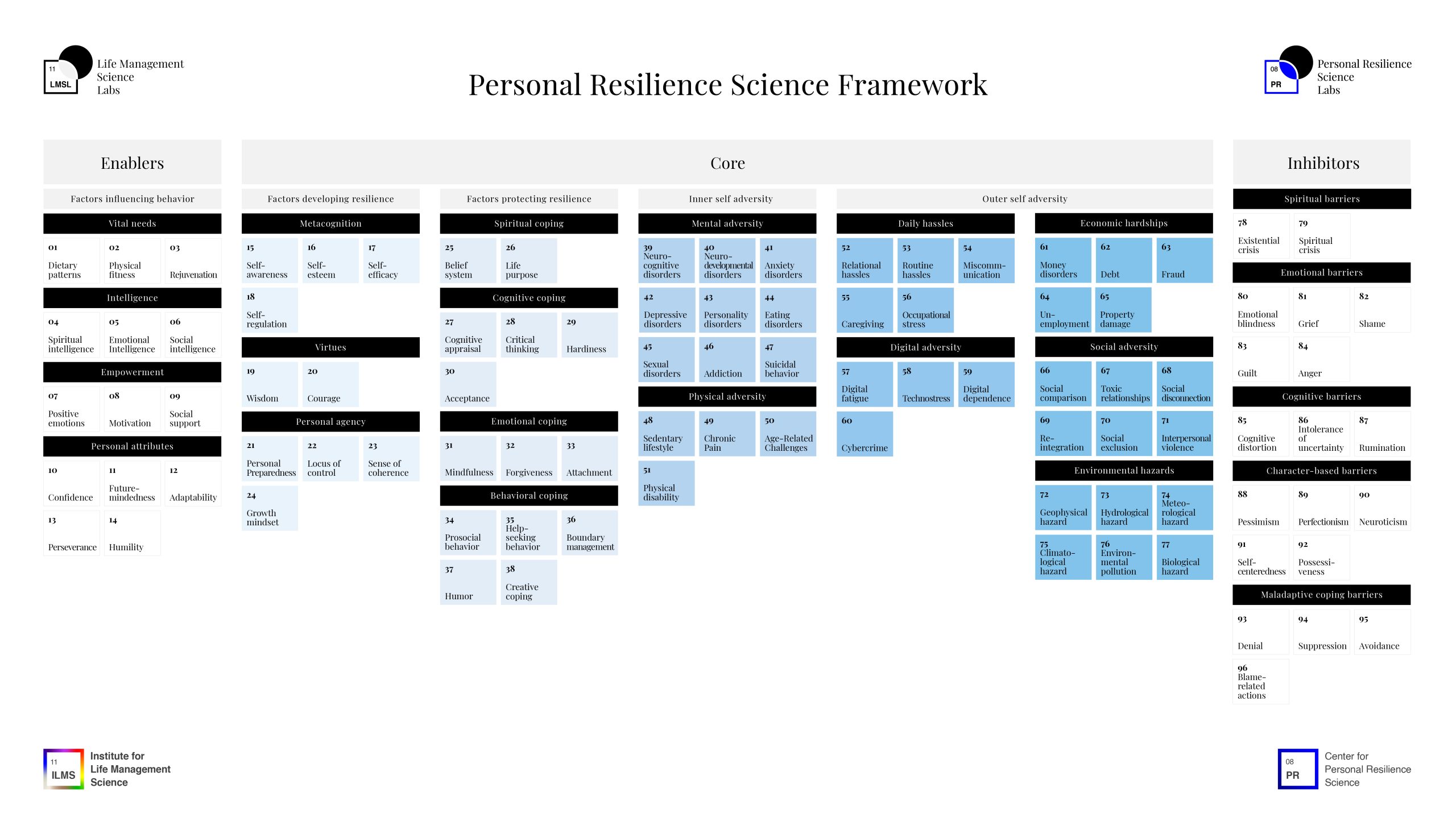 Framework - Personal Resilience